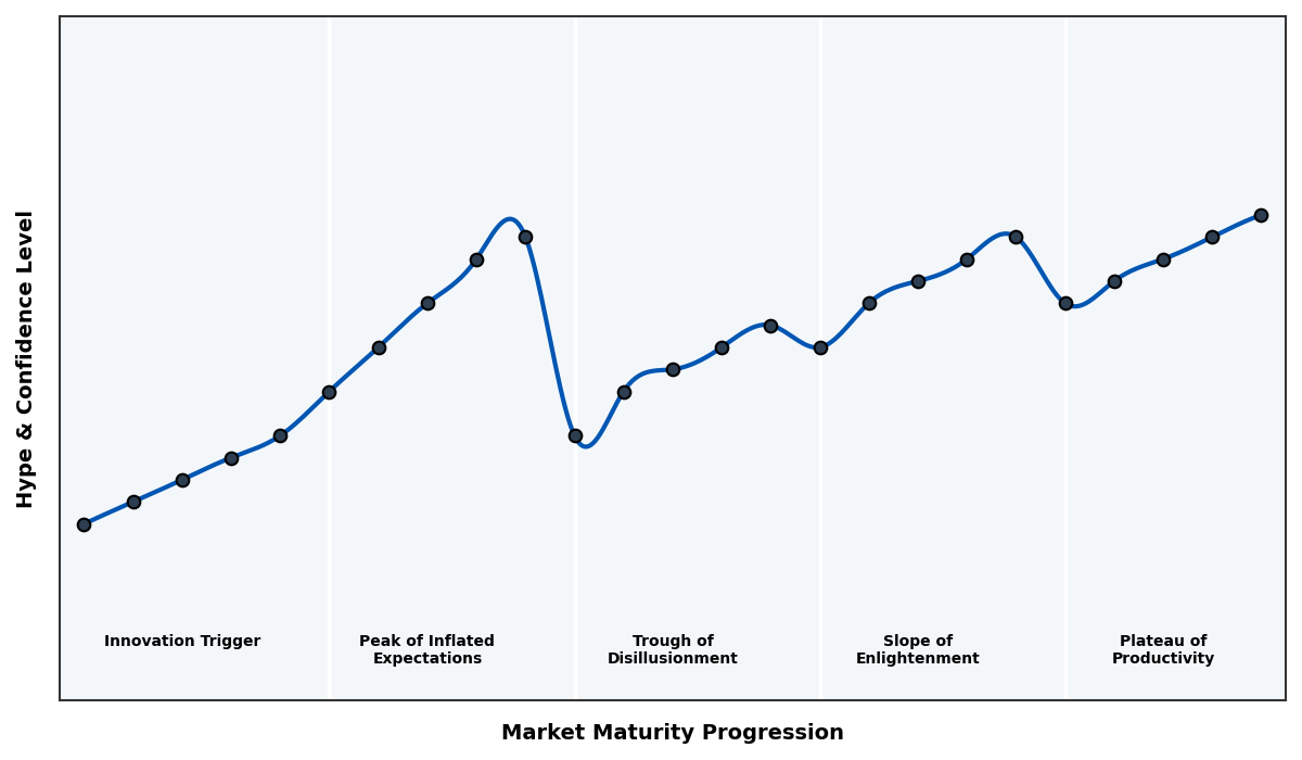 Maturity Graph