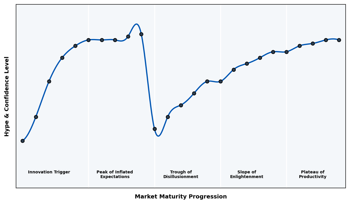 Maturity Graph