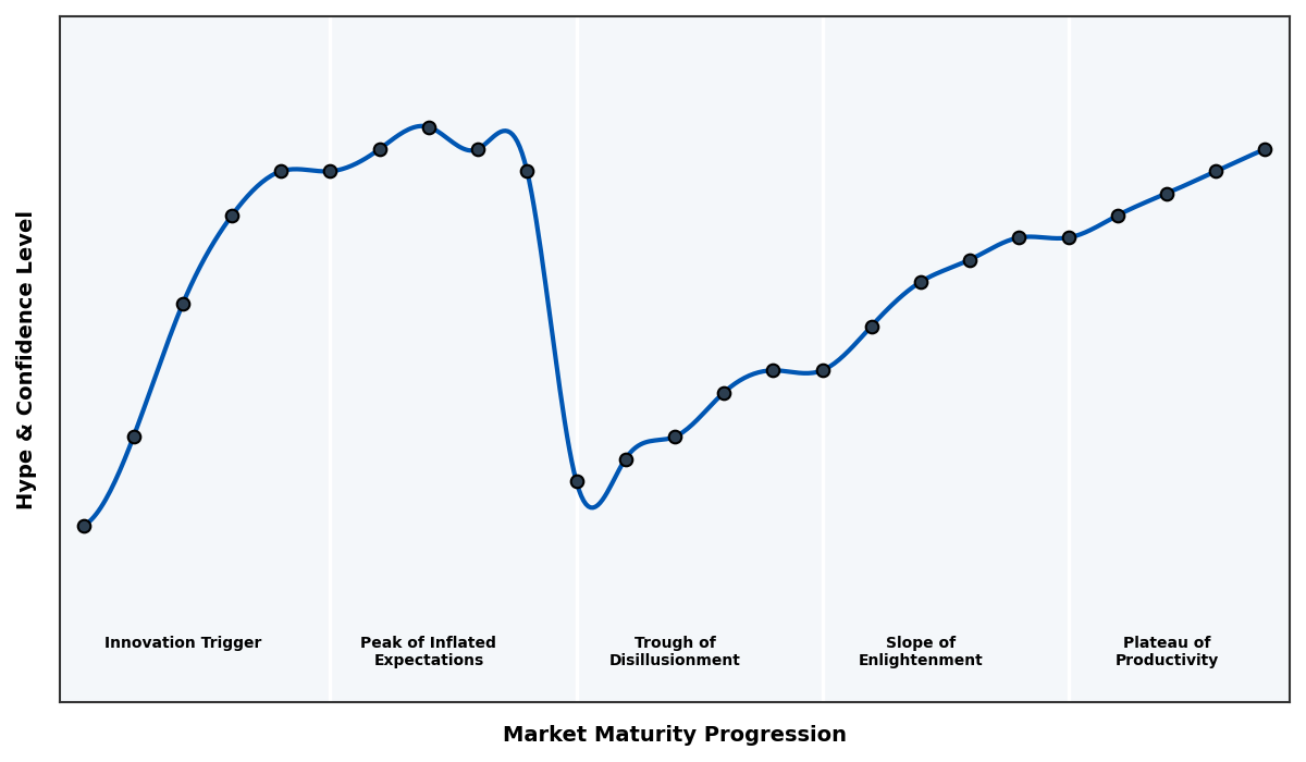Maturity Graph
