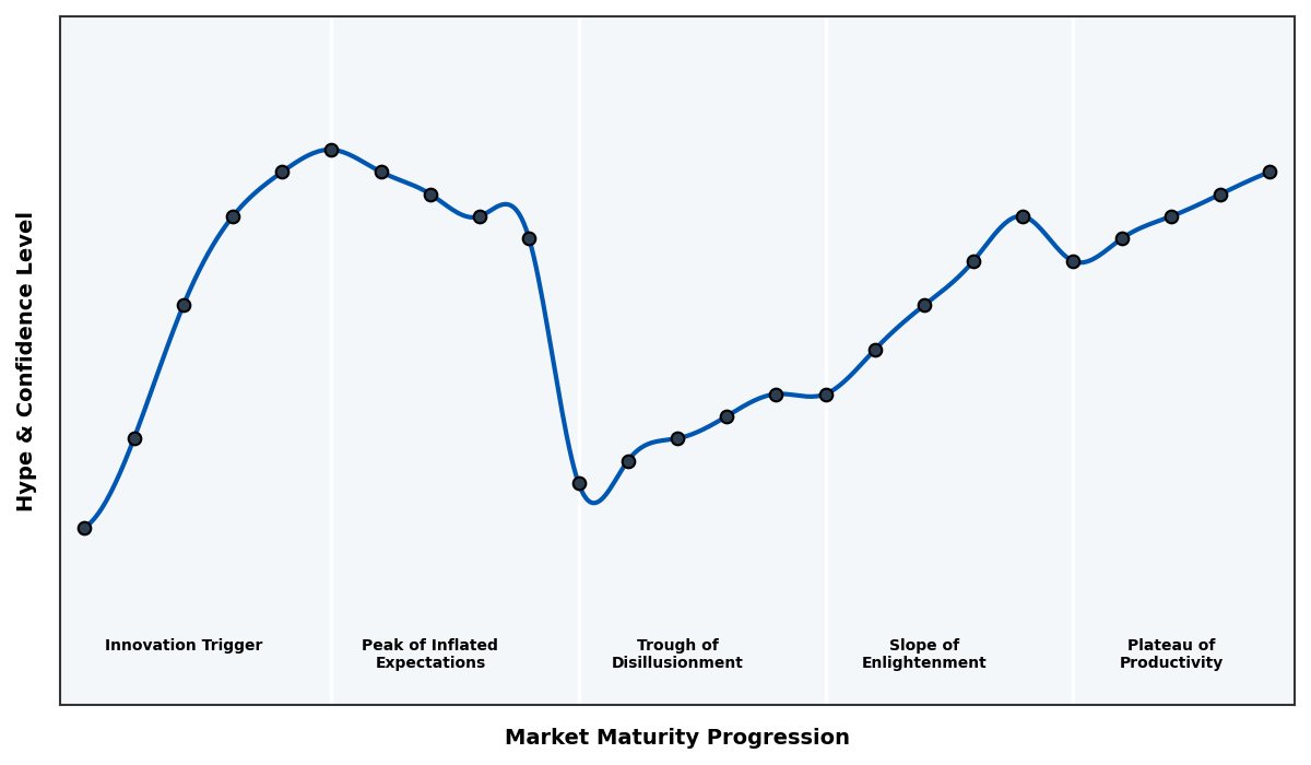 Maturity Graph