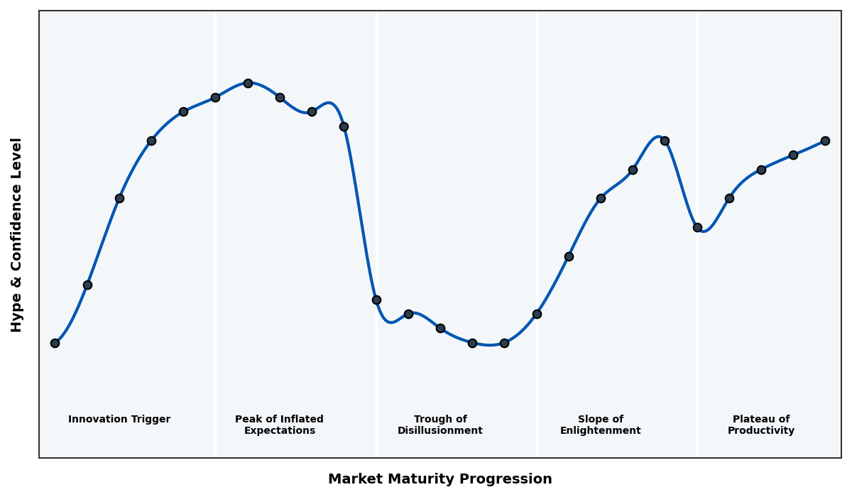 Maturity Graph