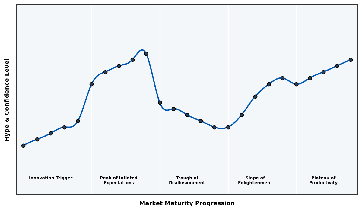 Maturity Graph