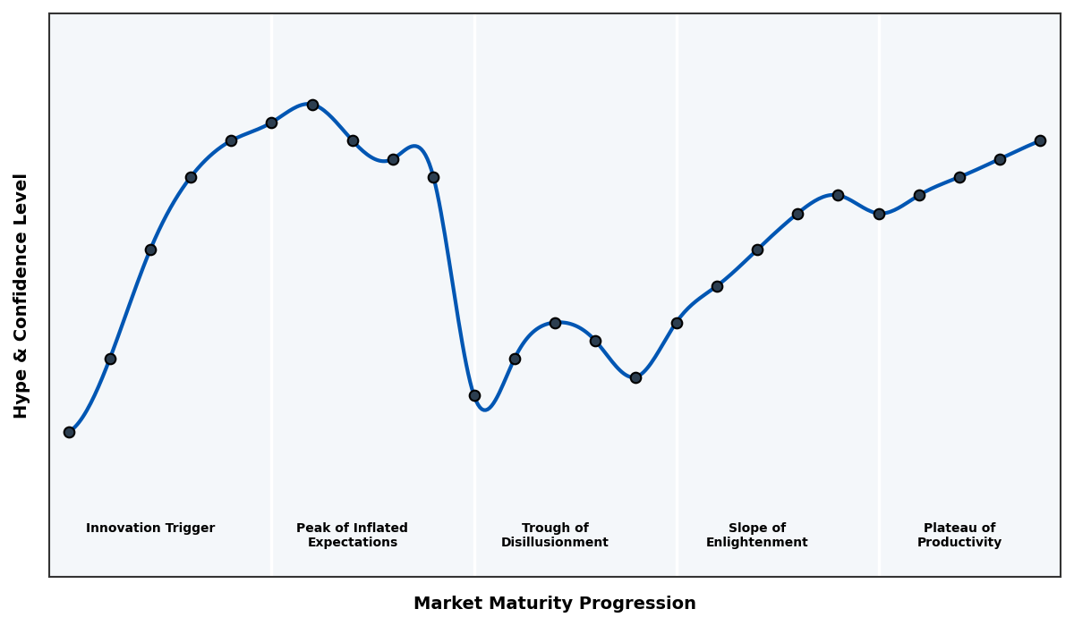 Maturity Graph