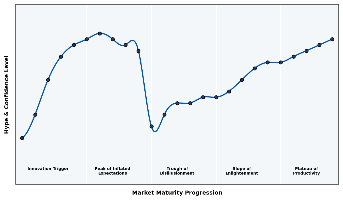 Maturity Graph