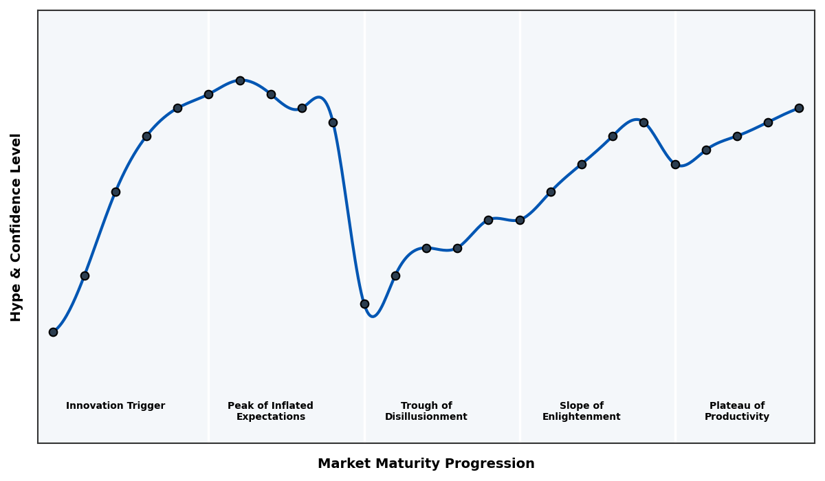 Maturity Graph