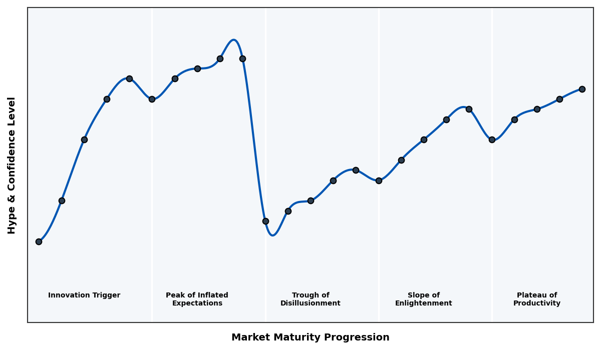 Maturity Graph