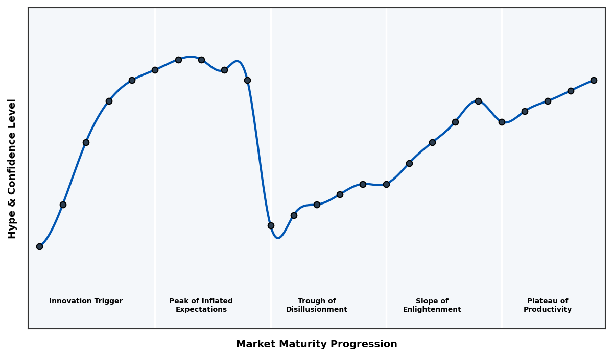 Maturity Graph