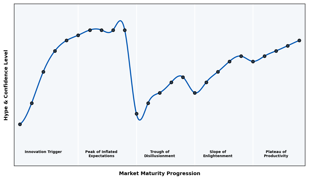 Maturity Graph