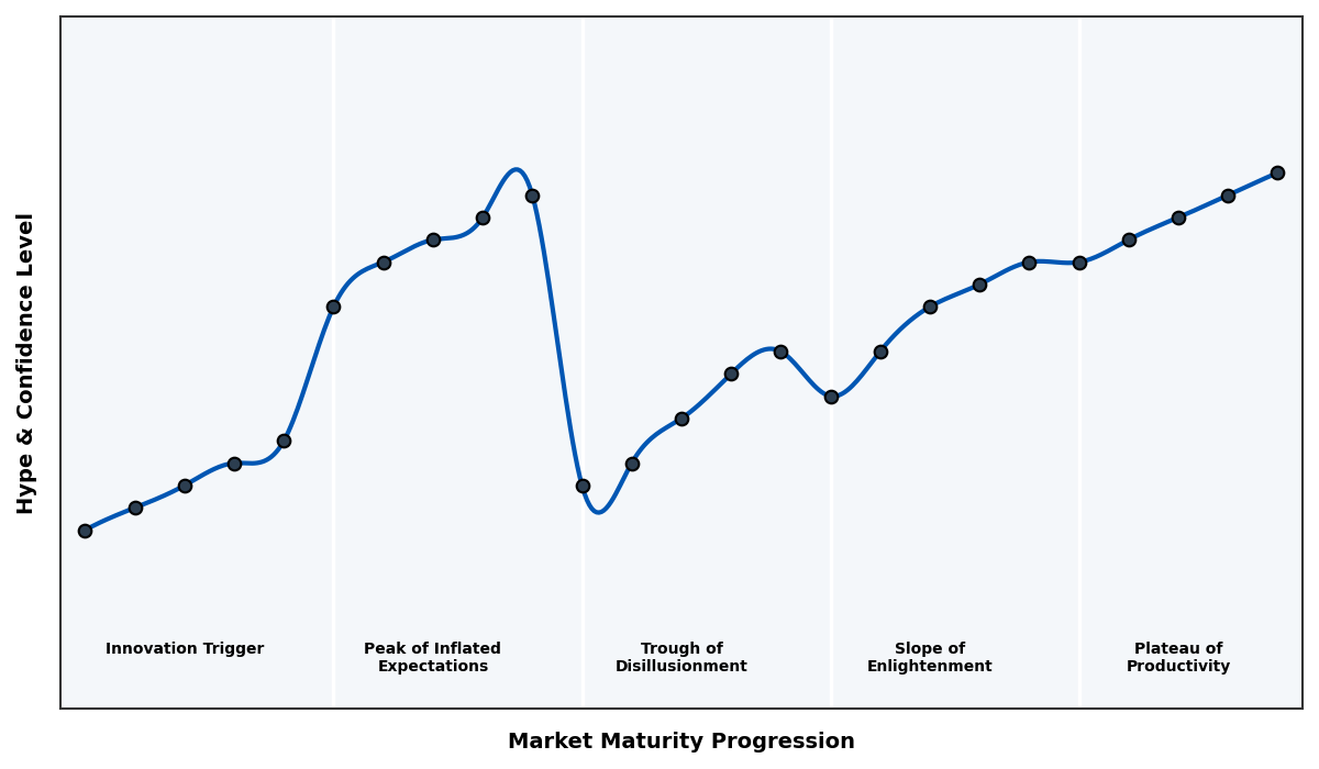 Maturity Graph