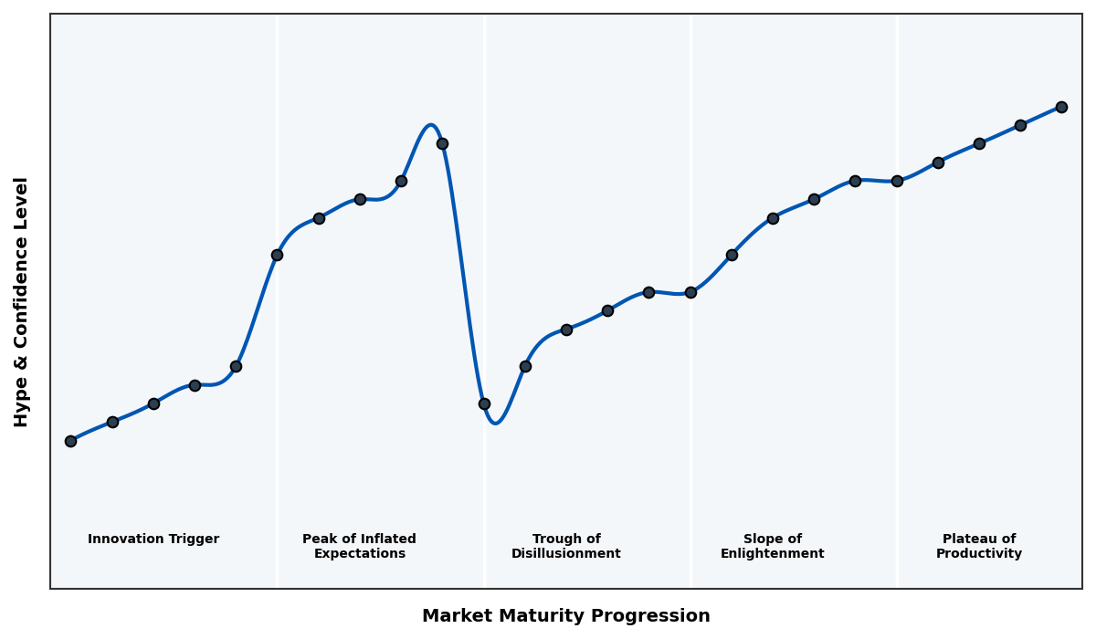 Maturity Graph