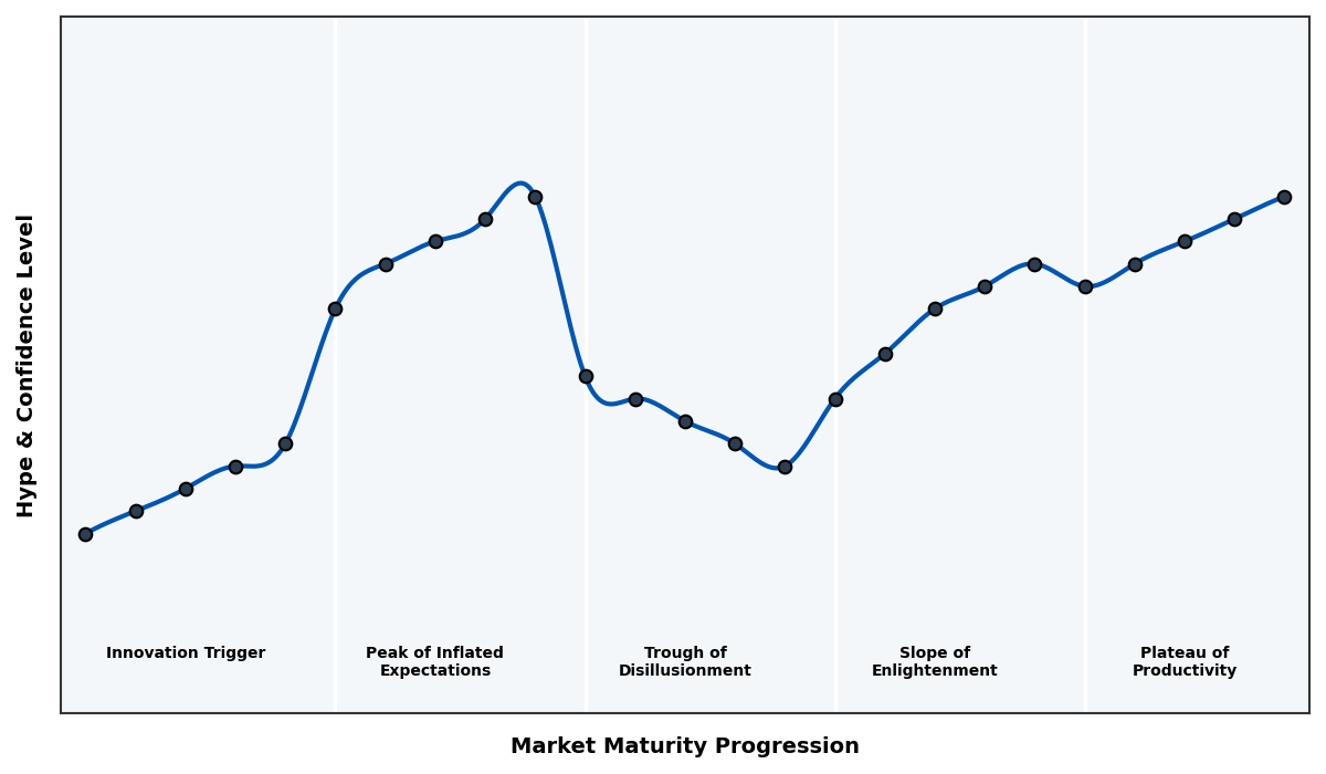 Maturity Graph