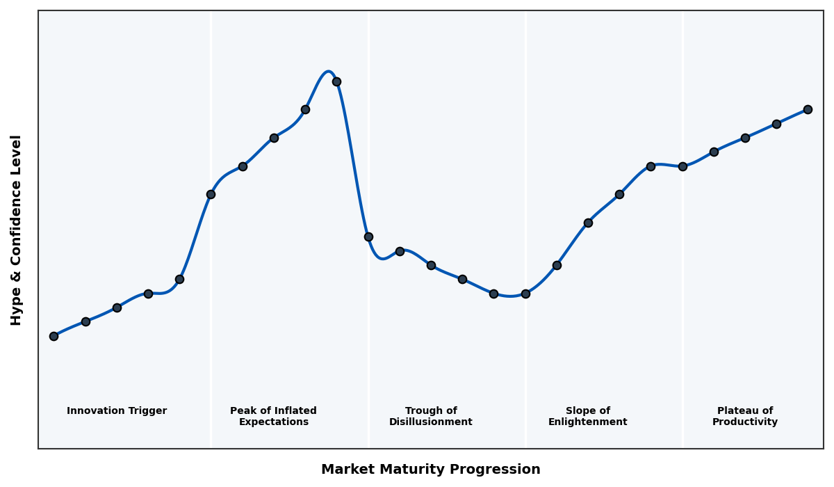 Maturity Graph