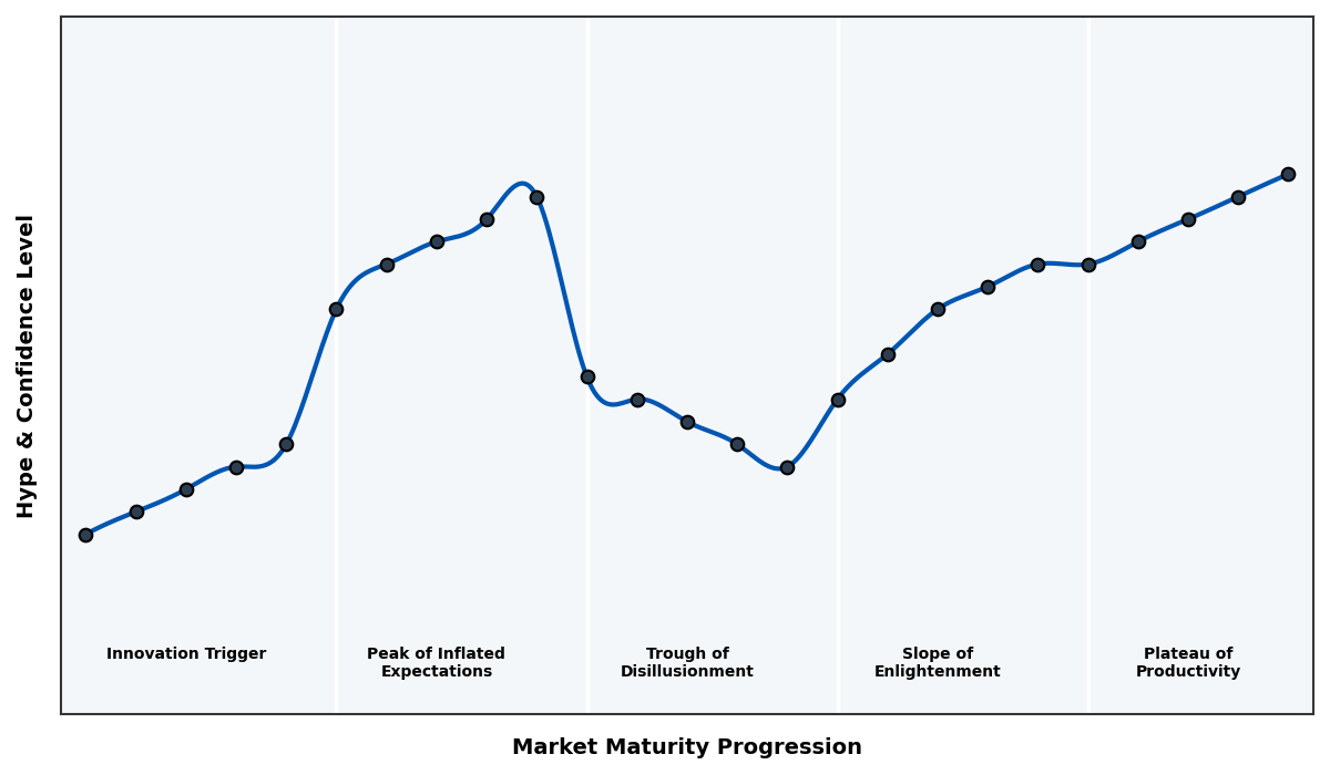 Maturity Graph