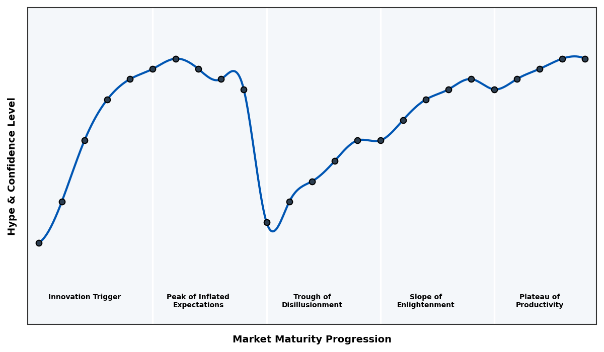 Maturity Graph