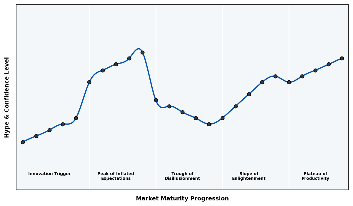 Maturity Graph