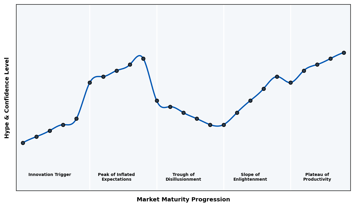Maturity Graph