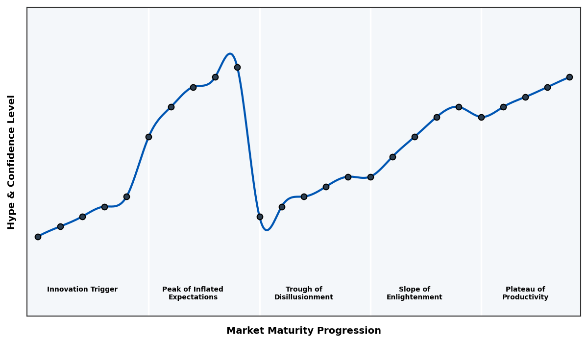 Maturity Graph