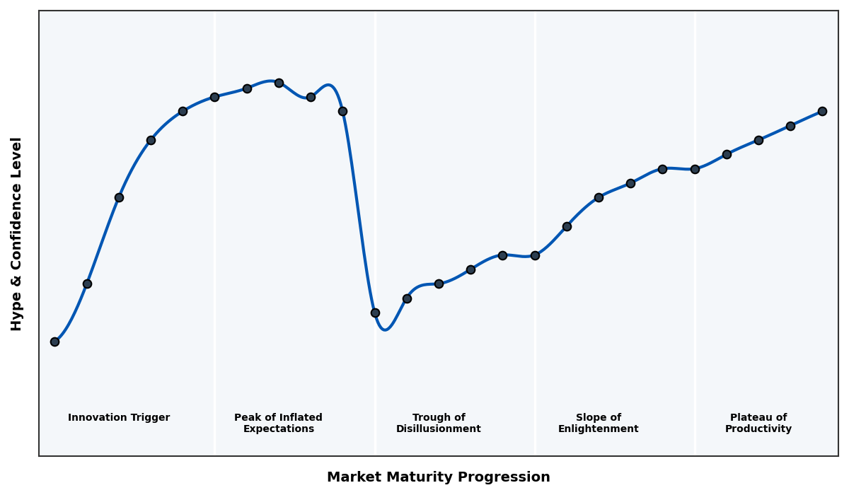 Maturity Graph