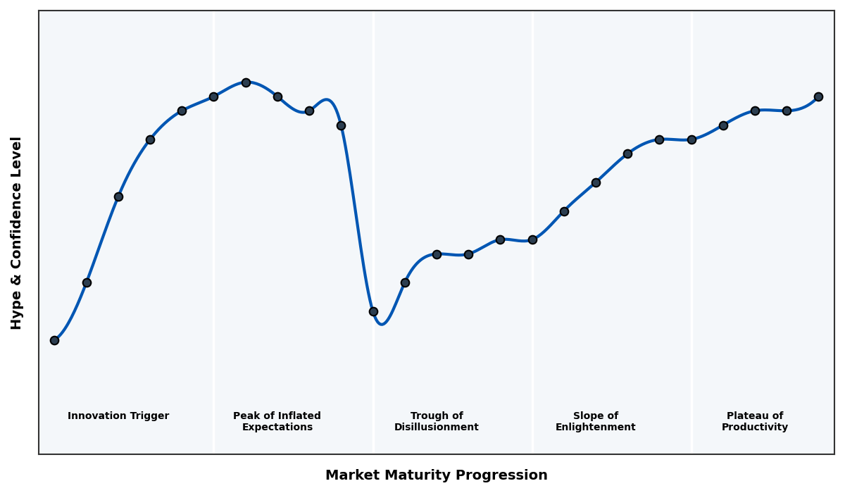 Maturity Graph