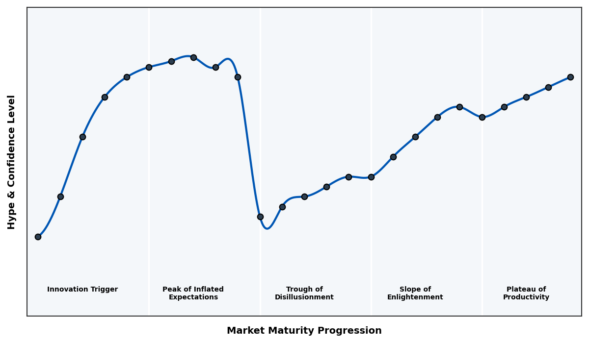 Maturity Graph