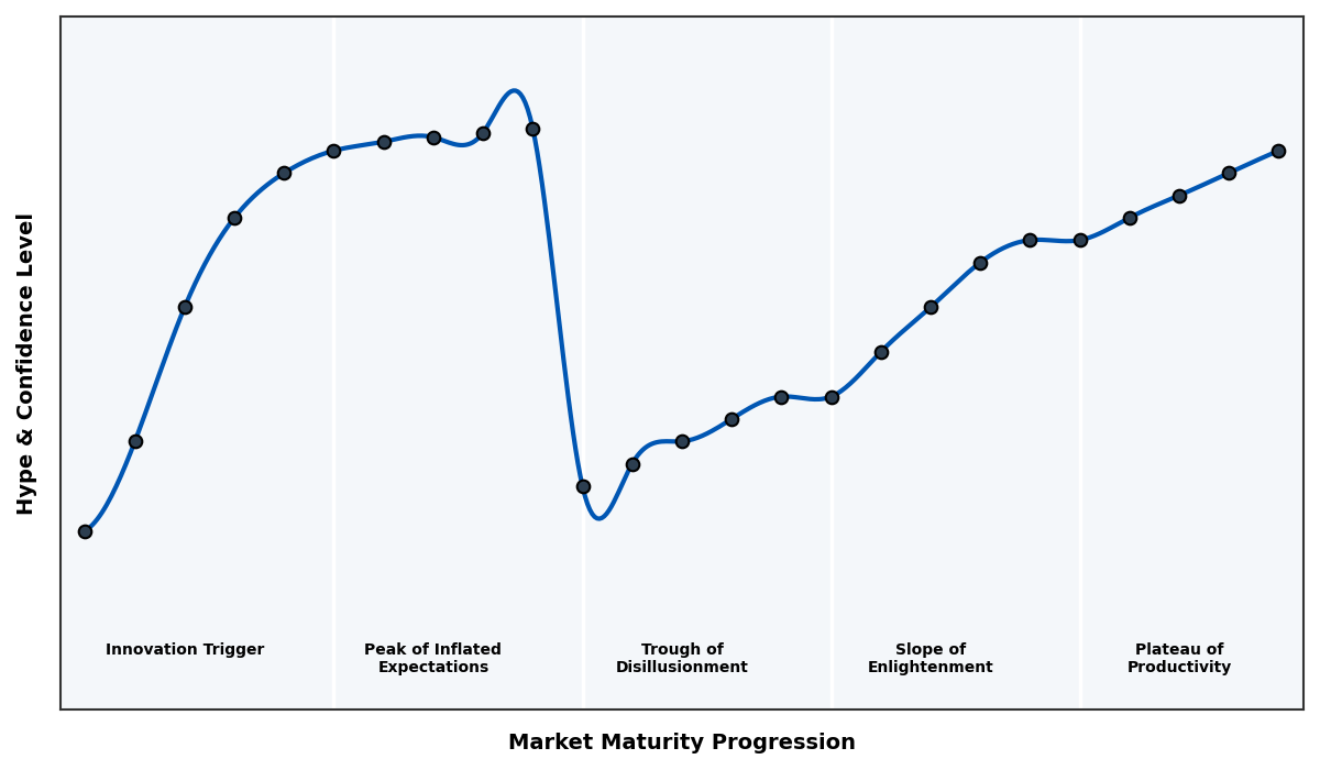 Maturity Graph