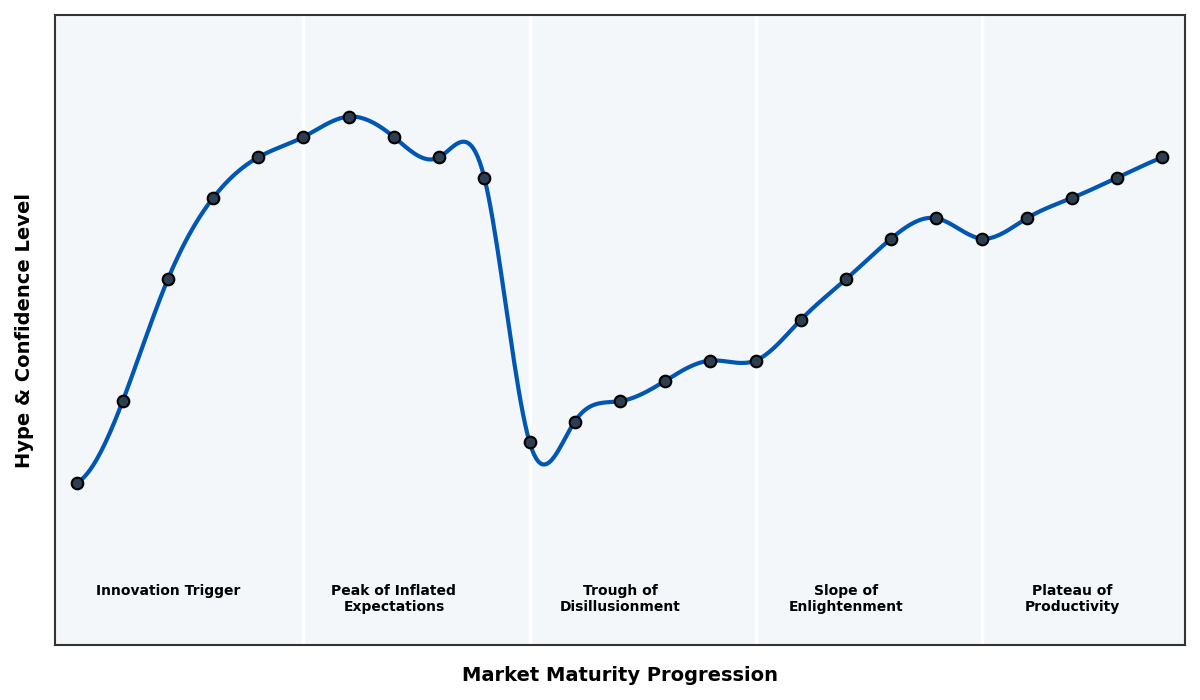 Maturity Graph