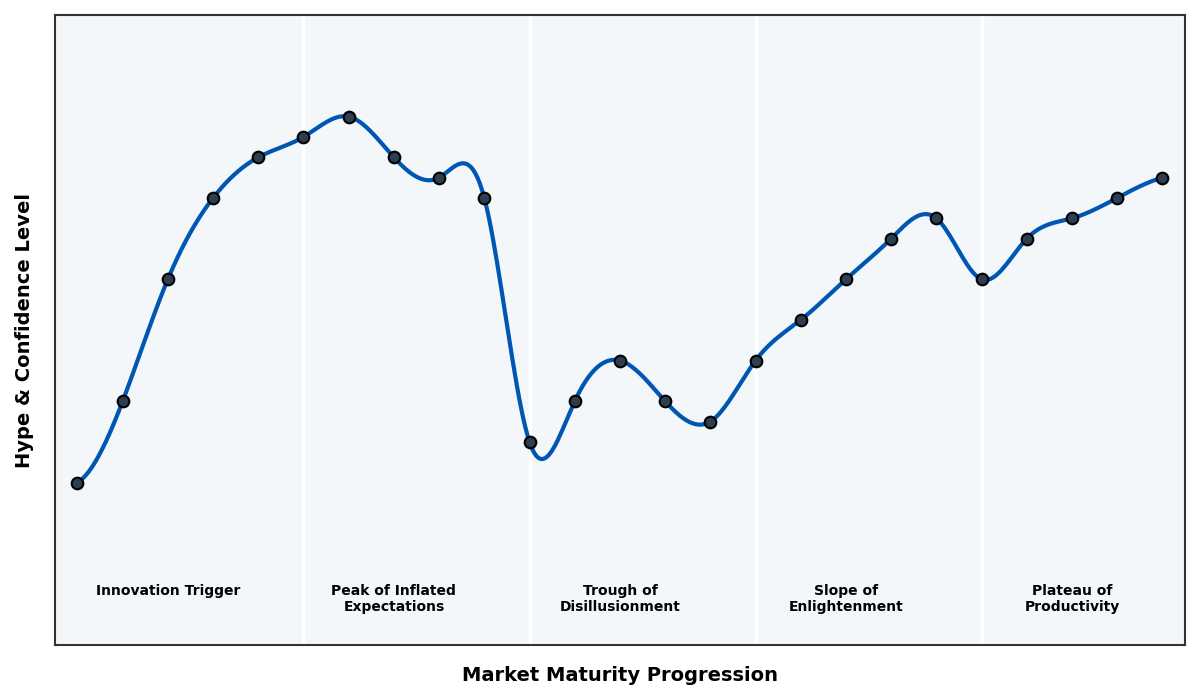 Maturity Graph