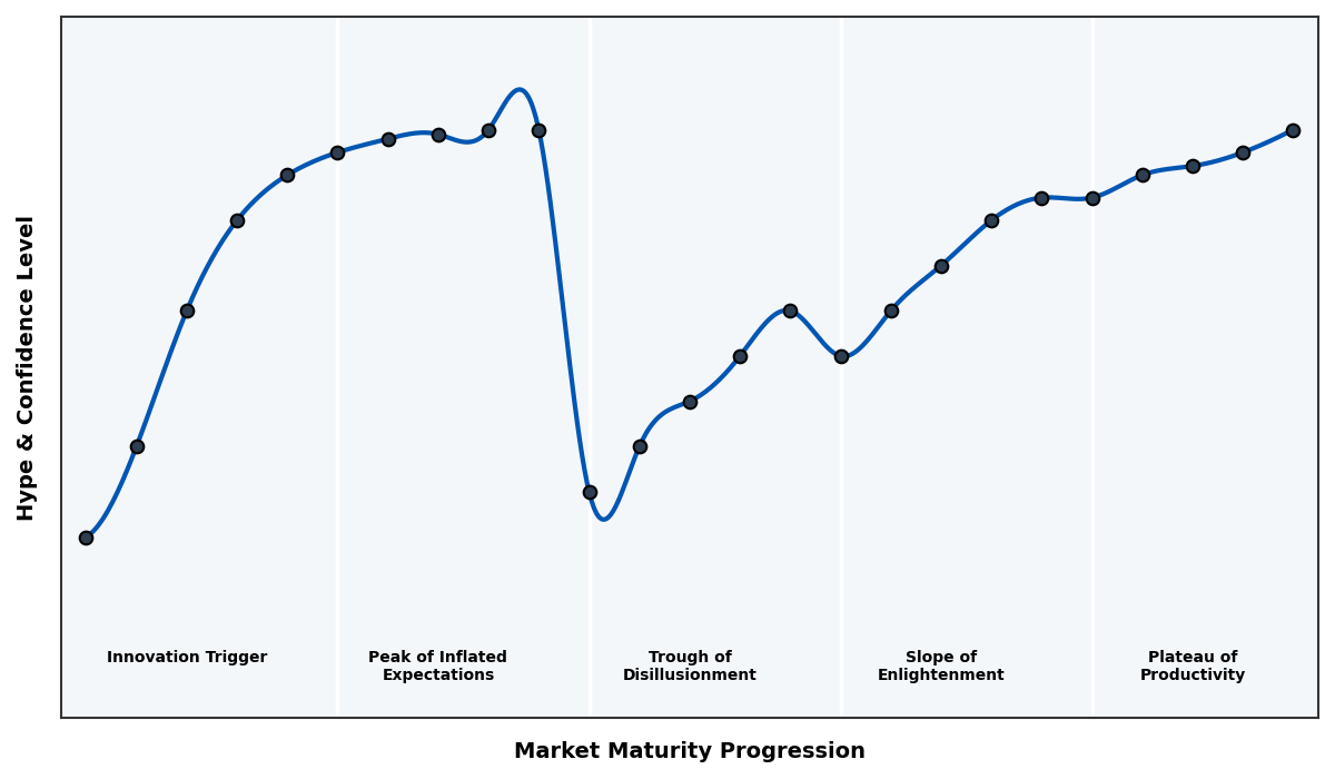 Maturity Graph