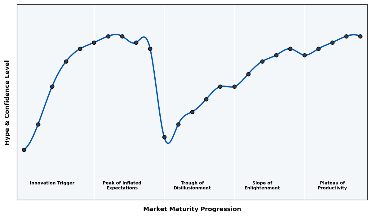 Maturity Graph