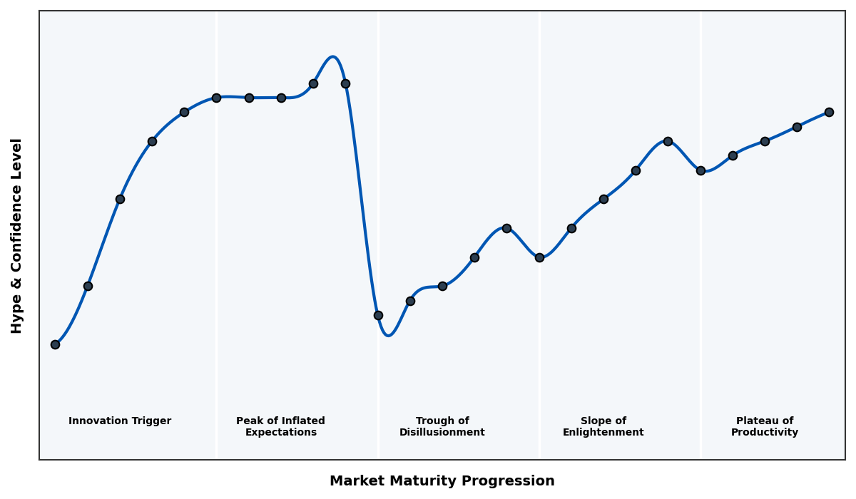 Maturity Graph