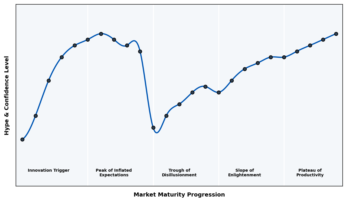 Maturity Graph