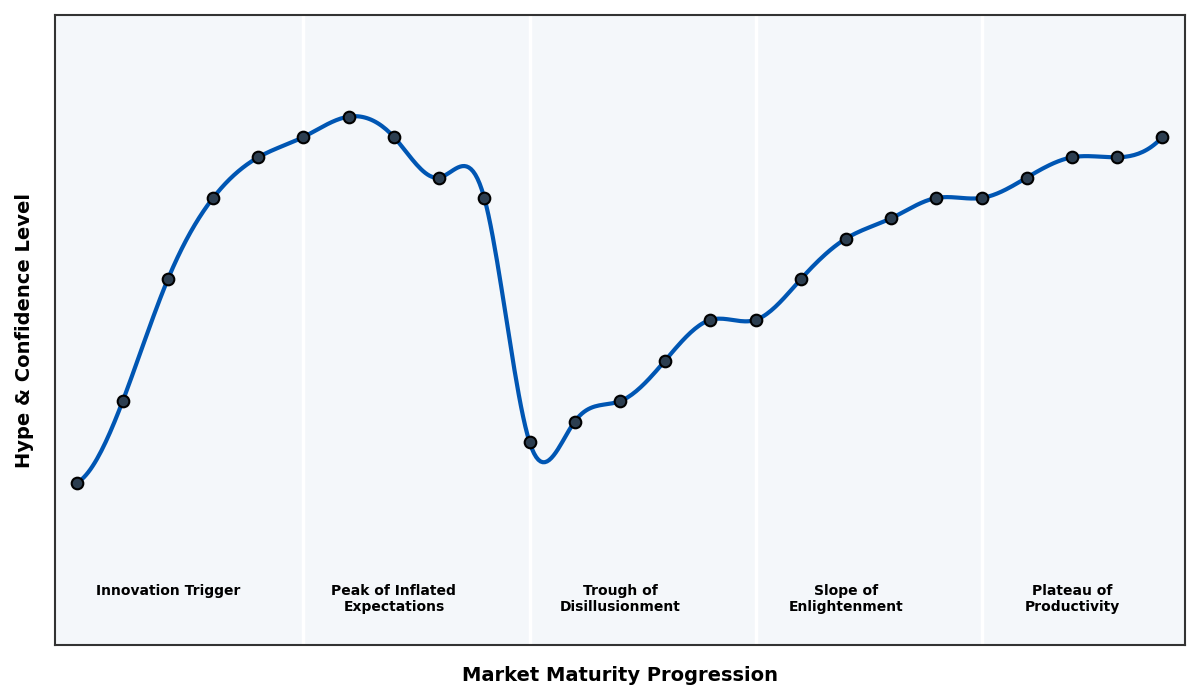 Maturity Graph