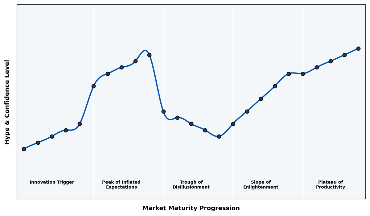 Maturity Graph