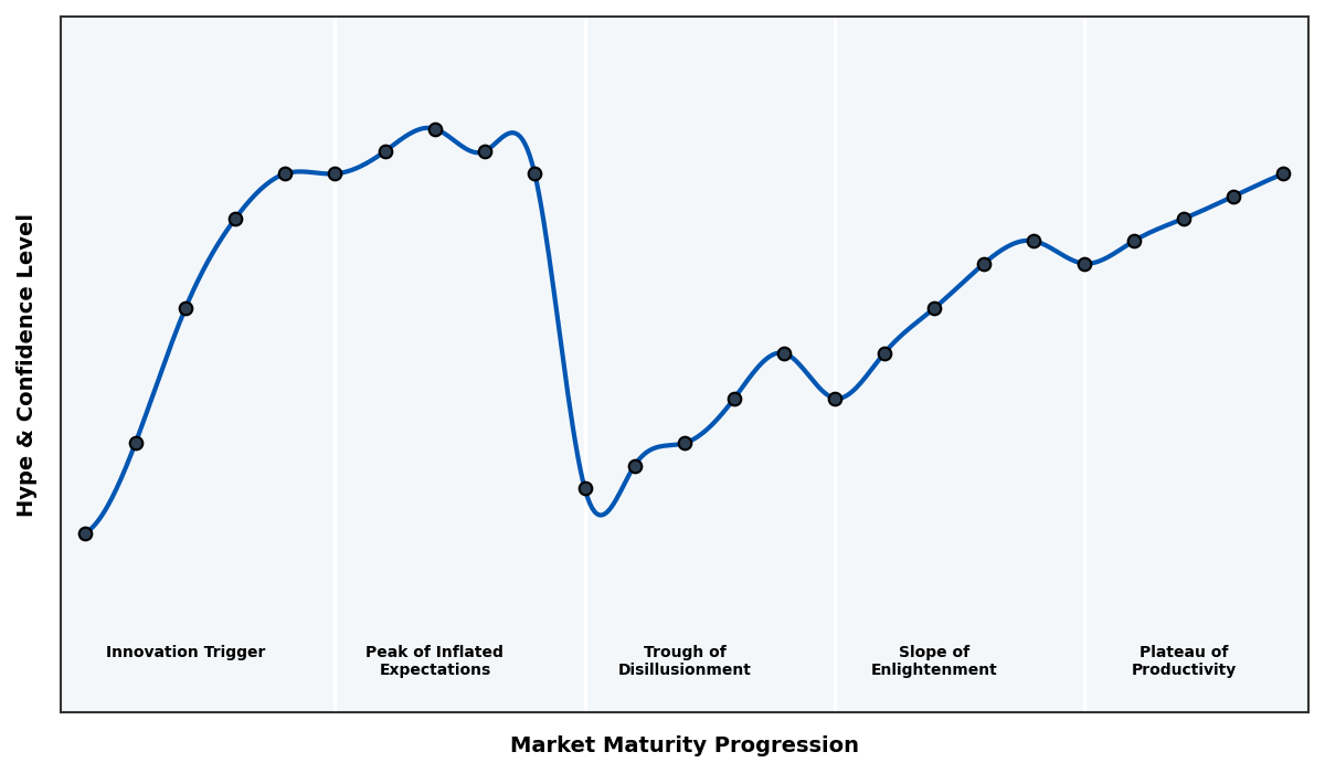 Maturity Graph