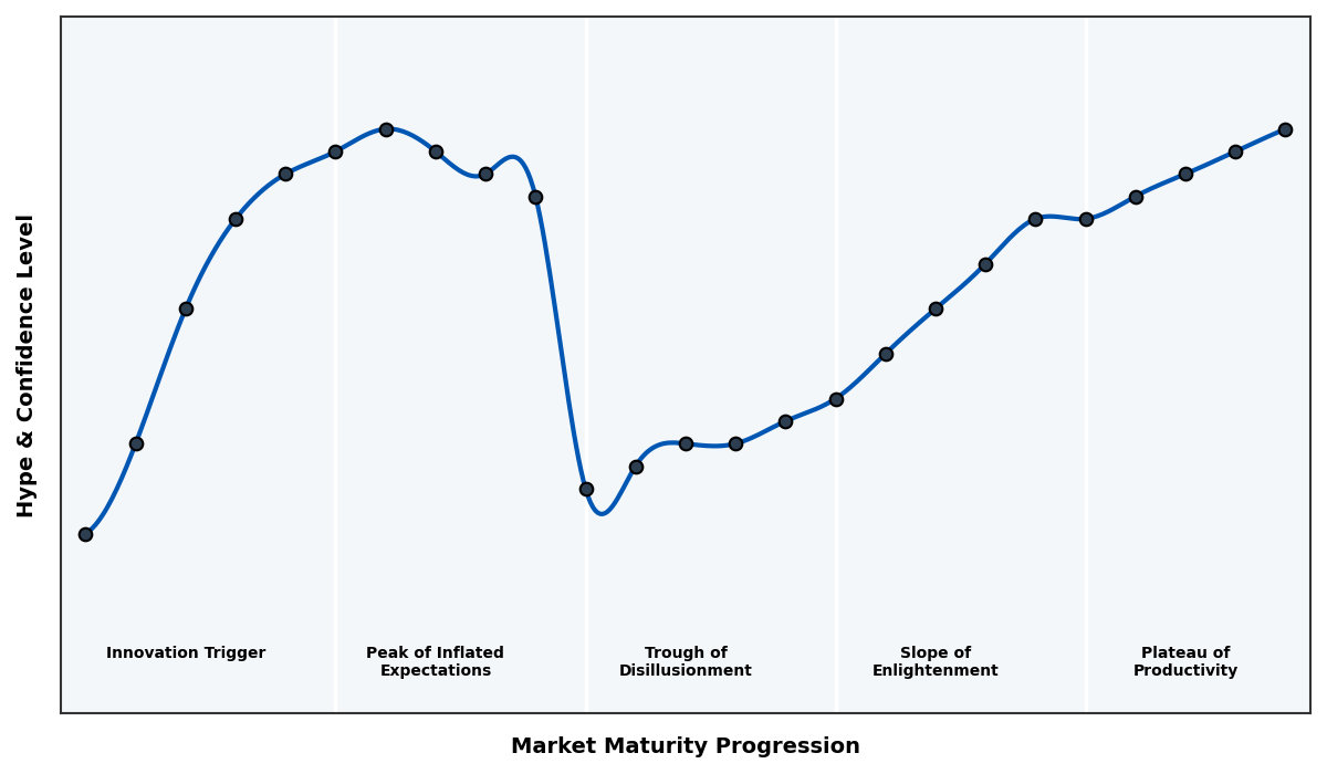 Maturity Graph