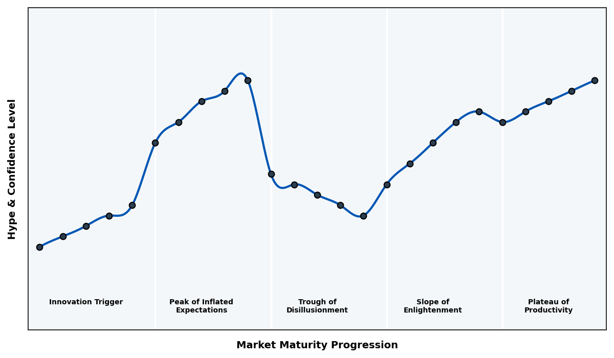 Maturity Graph