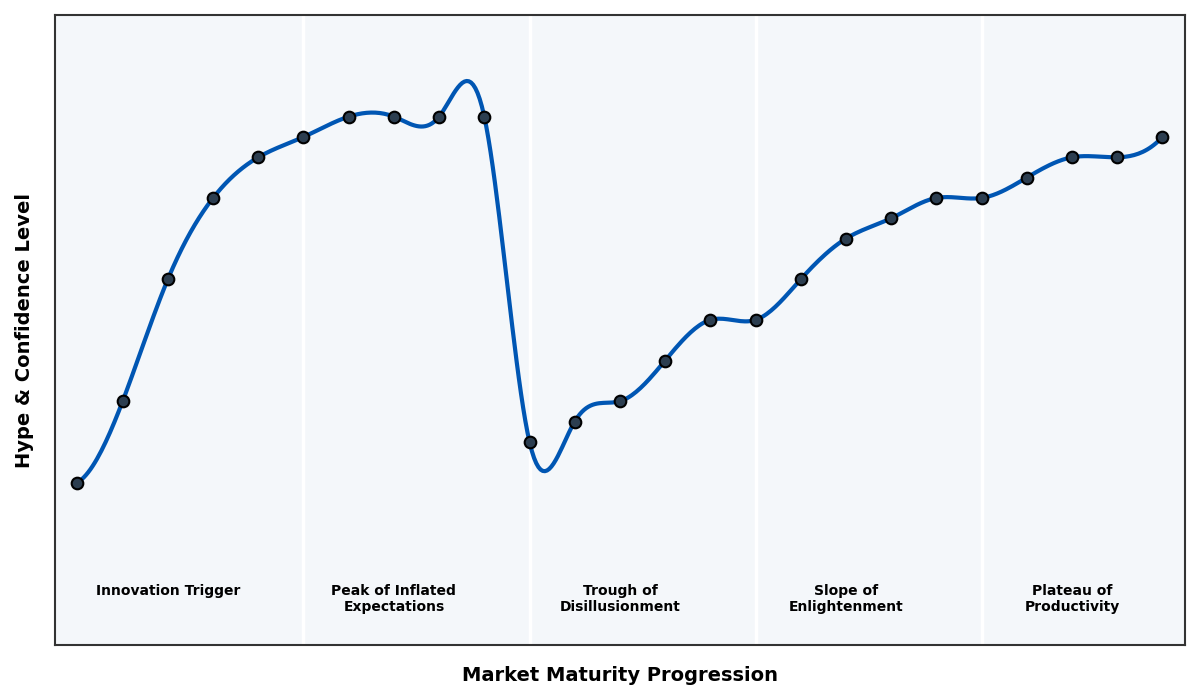Maturity Graph
