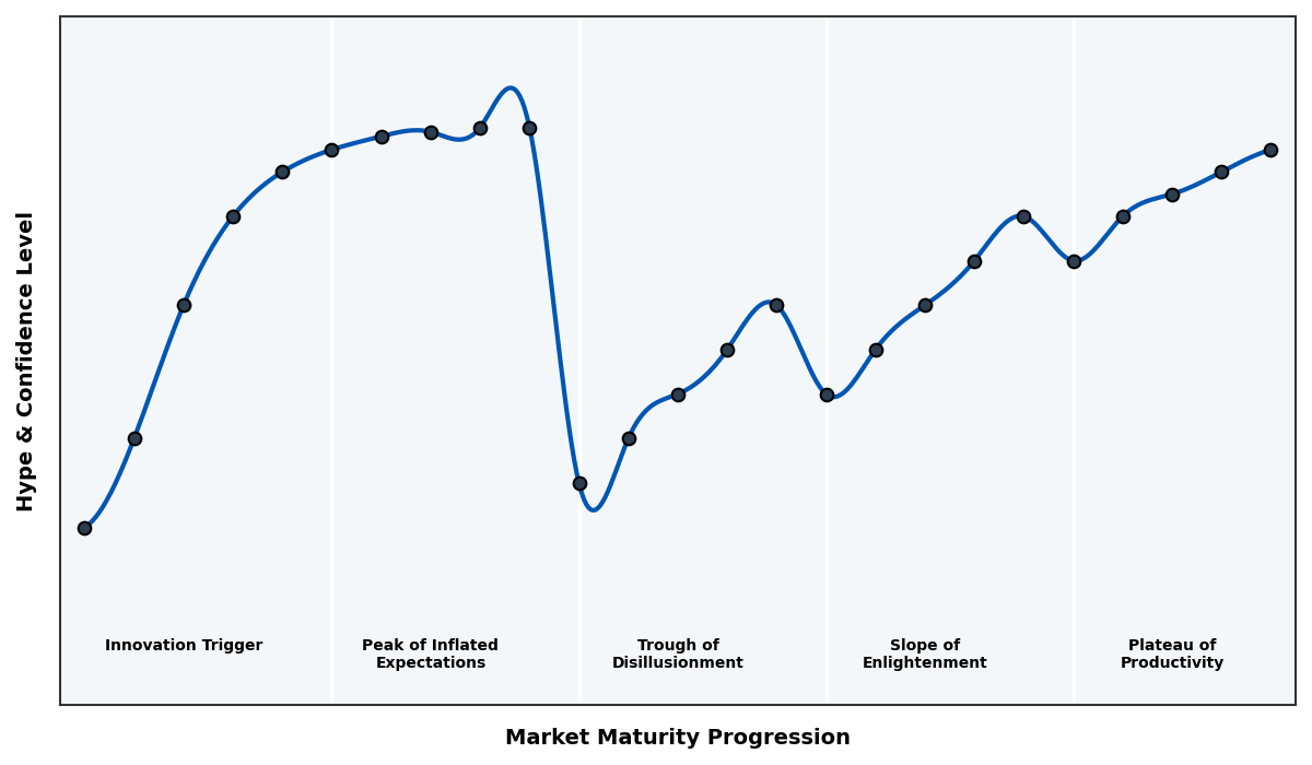 Maturity Graph