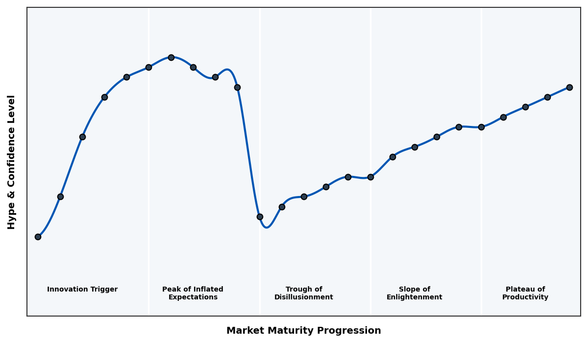 Maturity Graph