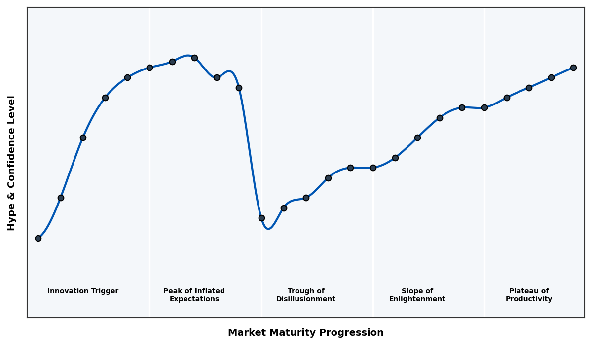 Maturity Graph
