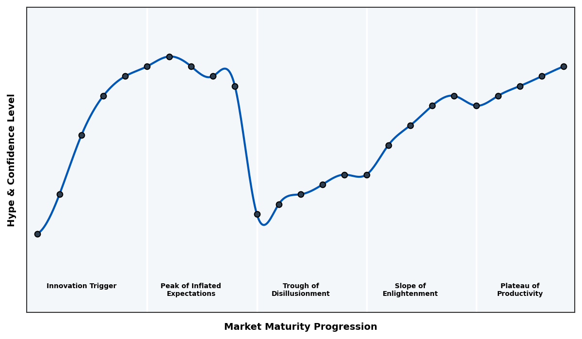 Maturity Graph