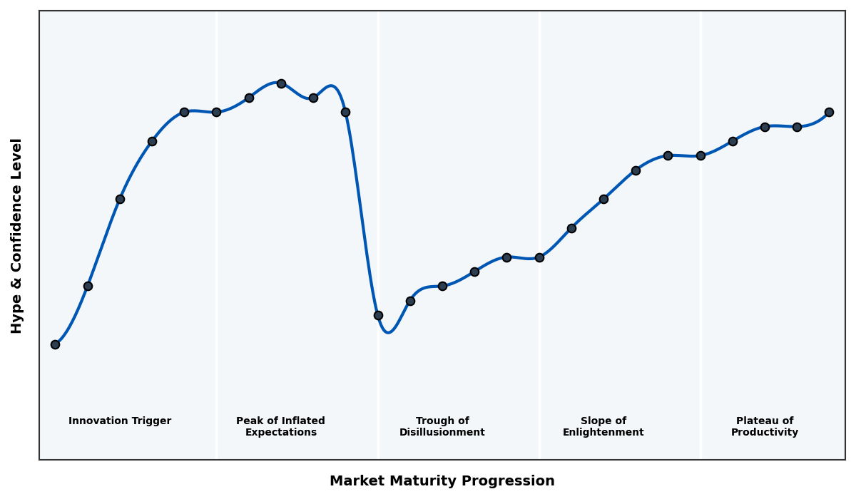 Maturity Graph