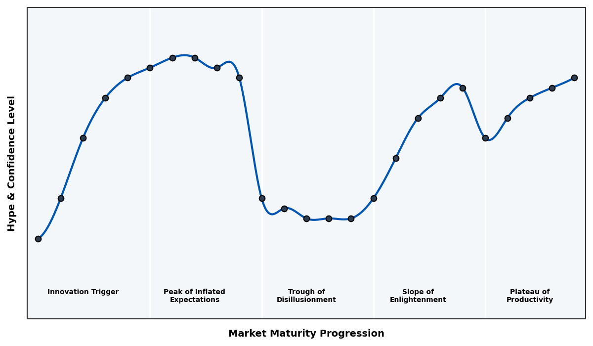 Maturity Graph