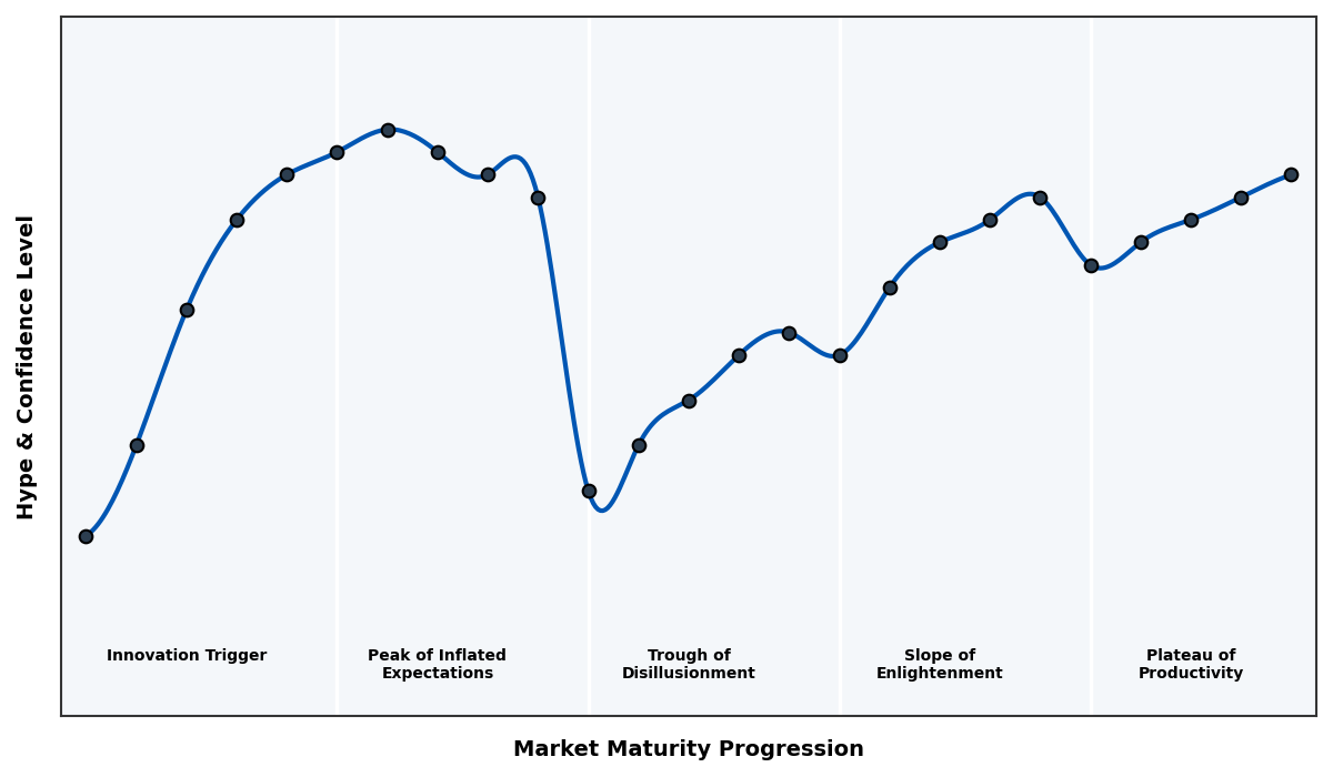 Maturity Graph
