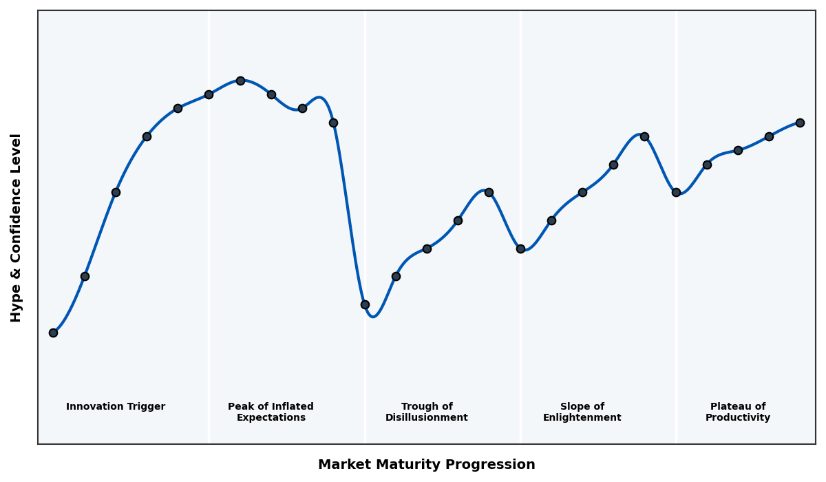 Maturity Graph