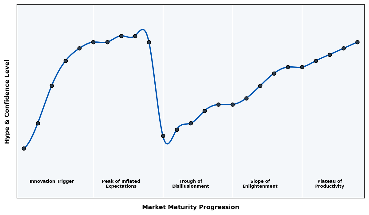 Maturity Graph