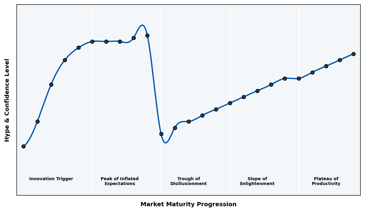 Maturity Graph