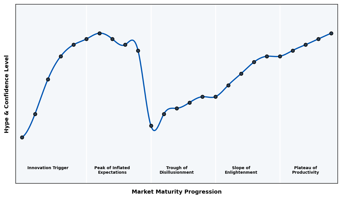 Maturity Graph