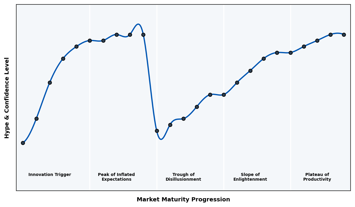 Maturity Graph