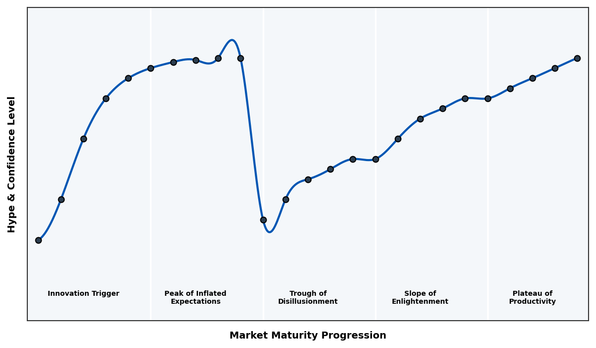 Maturity Graph
